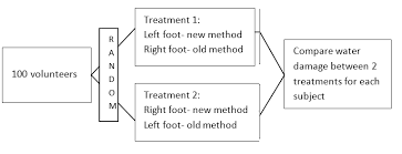 matched pairs design